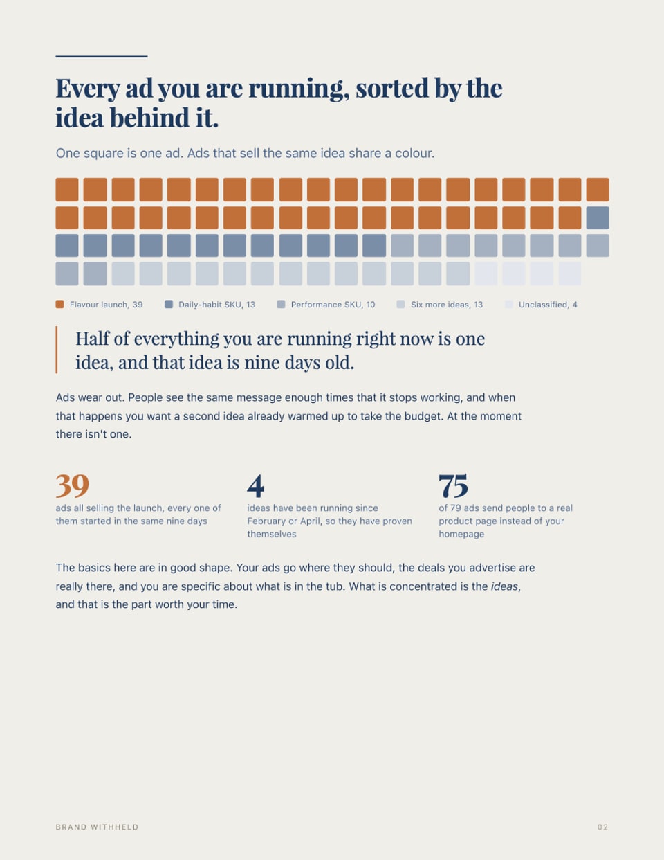 A page from a real Ad Decode report, with the brand redacted: 79 live ads grouped by the idea each one sells